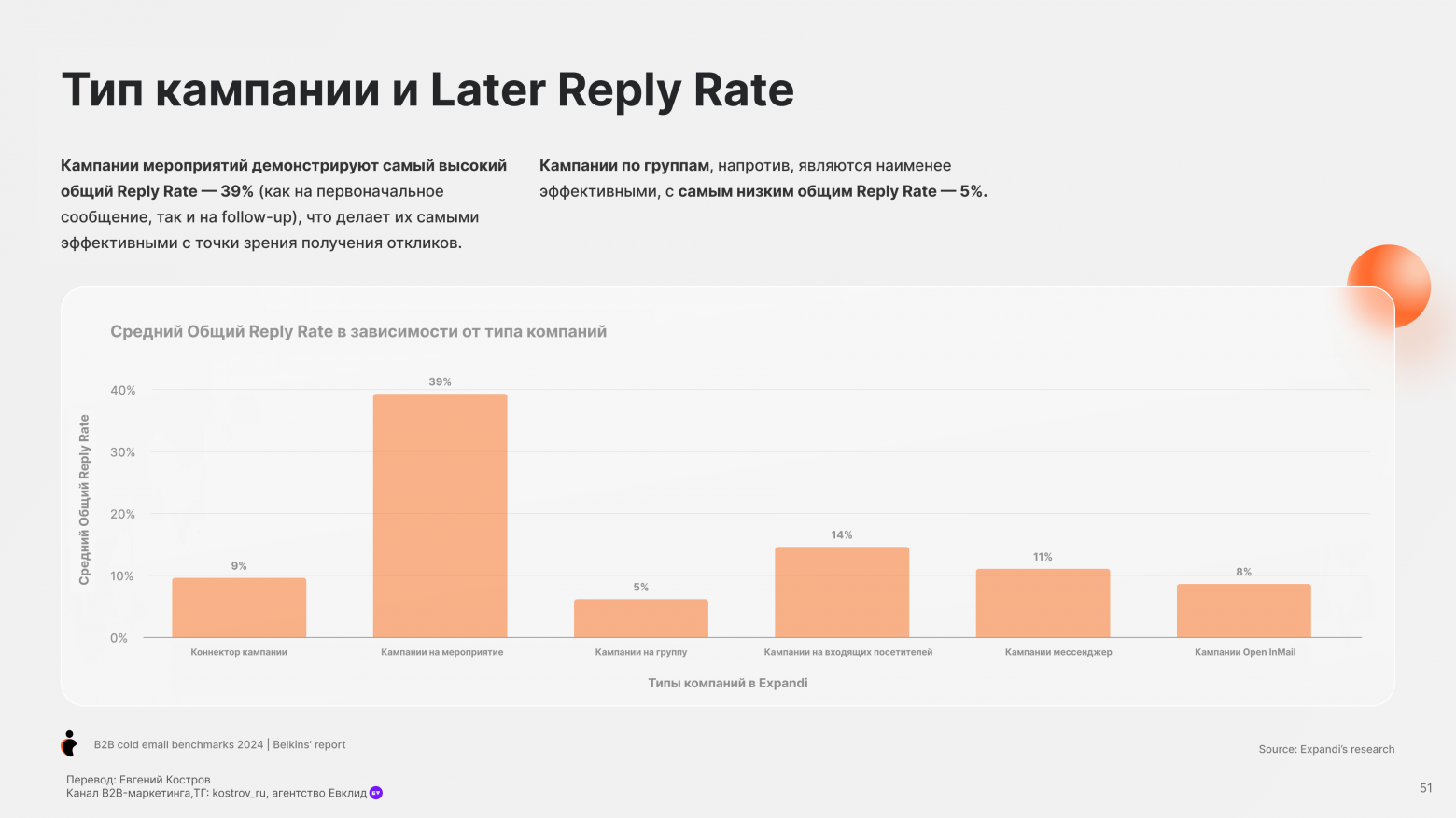 Email-аутрич – исследование и бенчмарки - 49